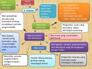 Detail Mind Mapping Tentang Puisi Nomer 46