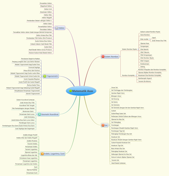 Detail Mind Mapping Trigonometri Nomer 34