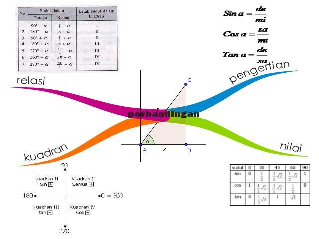 Detail Mind Mapping Trigonometri Nomer 36