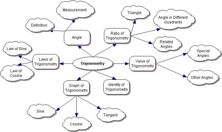 Detail Mind Mapping Trigonometri Nomer 44