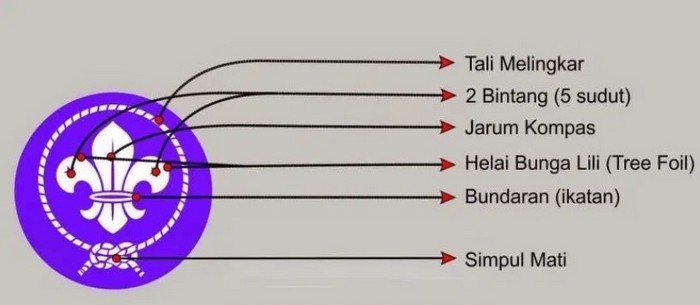Detail Lambang Pramuka Sedunia Nomer 10