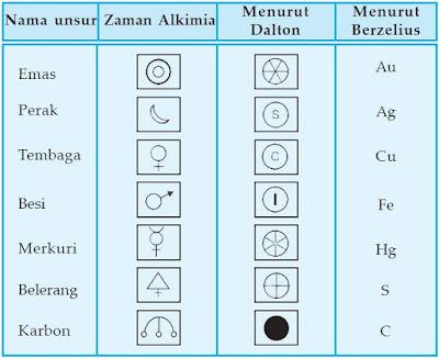 Detail Lambang Unsur Oksigen Nomer 10