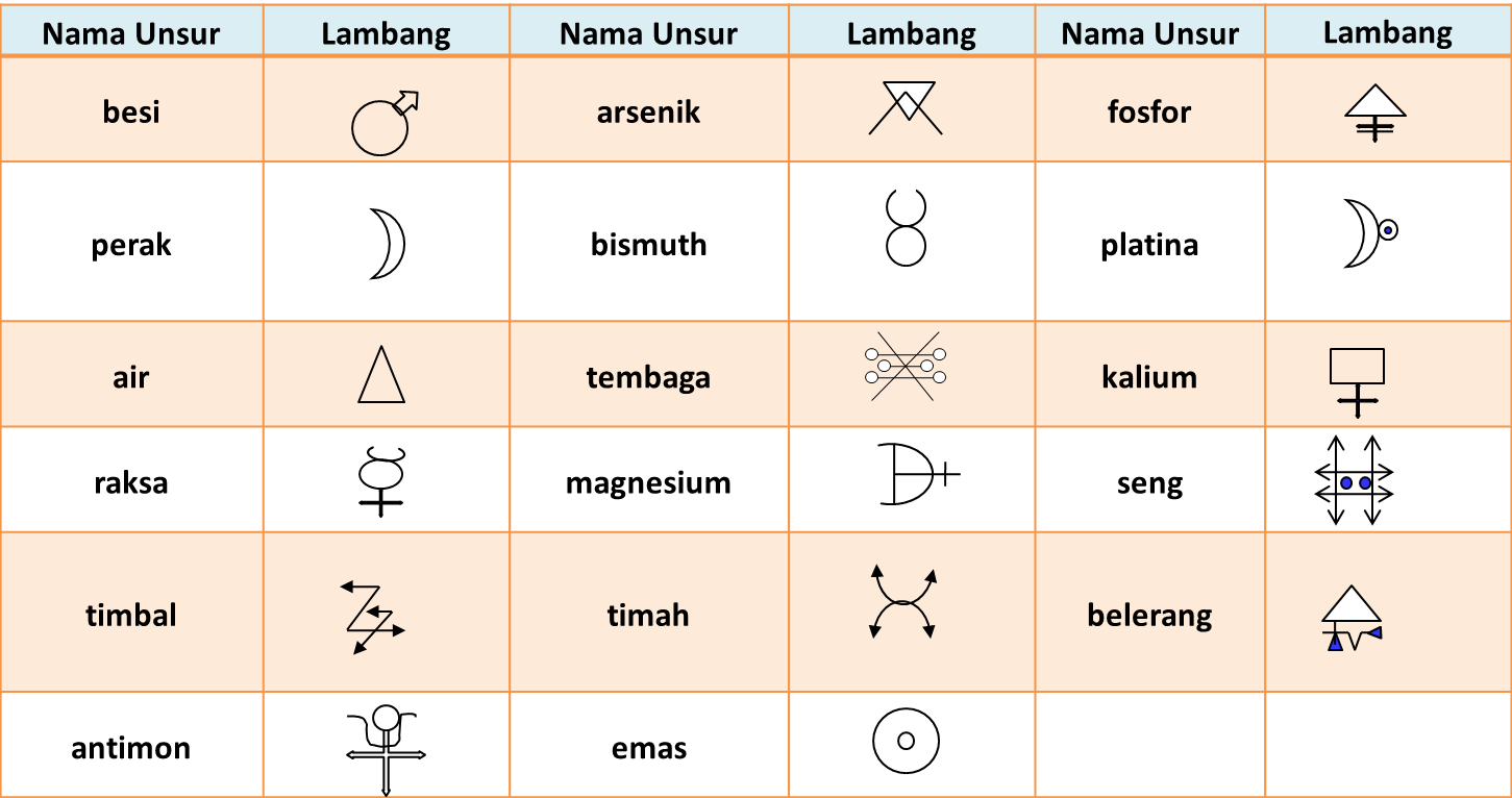 Detail Lambang Unsur Oksigen Nomer 46