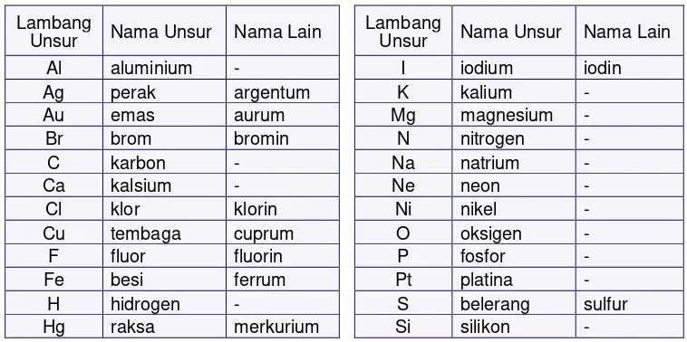 Detail Lambang Unsur Oksigen Nomer 51