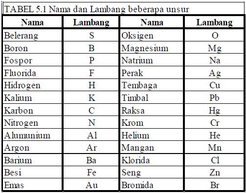 Detail Lambang Unsur Oksigen Nomer 6