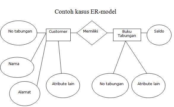 Detail Model Data Logika Nomer 5