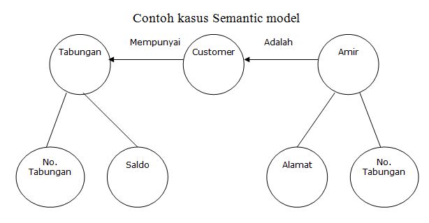 Detail Model Data Logika Nomer 8