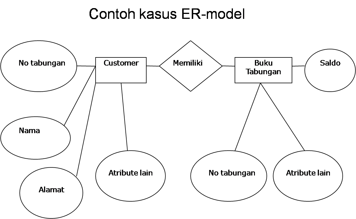 Detail Model Data Semantik Nomer 11