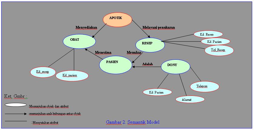 Detail Model Data Semantik Nomer 16