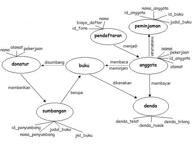 Detail Model Data Semantik Nomer 17