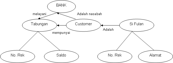 Detail Model Data Semantik Nomer 4