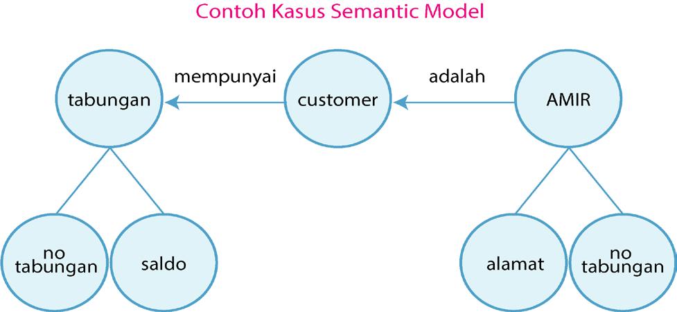 Download Model Data Semantik Nomer 24