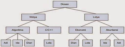 Detail Model Data Semantik Nomer 29