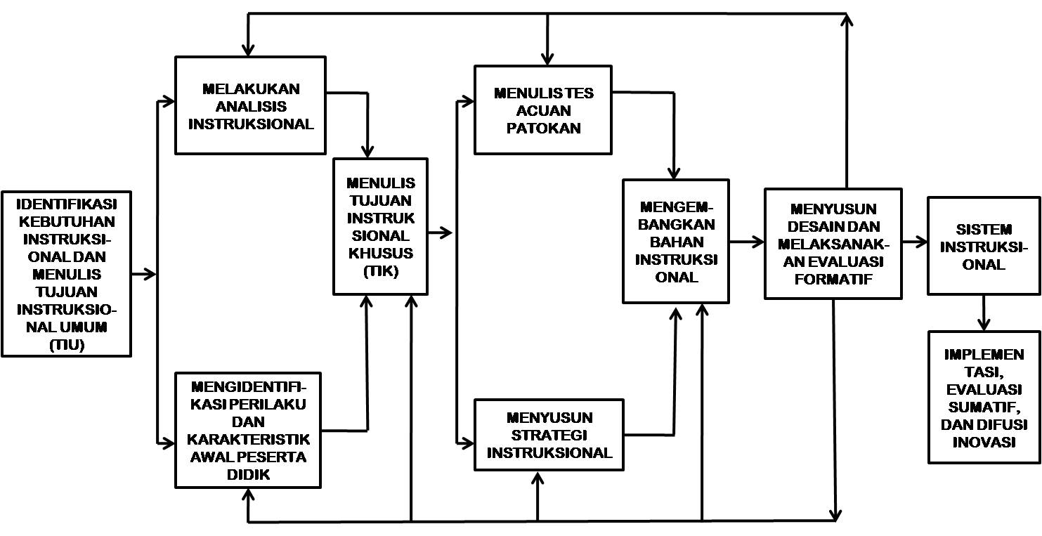 Detail Model Desain Pembelajaran Nomer 8