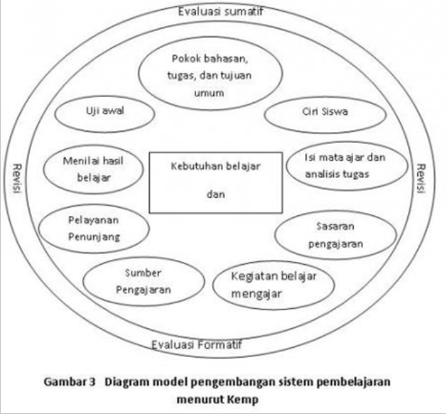 Detail Model Desain Pembelajaran Nomer 10