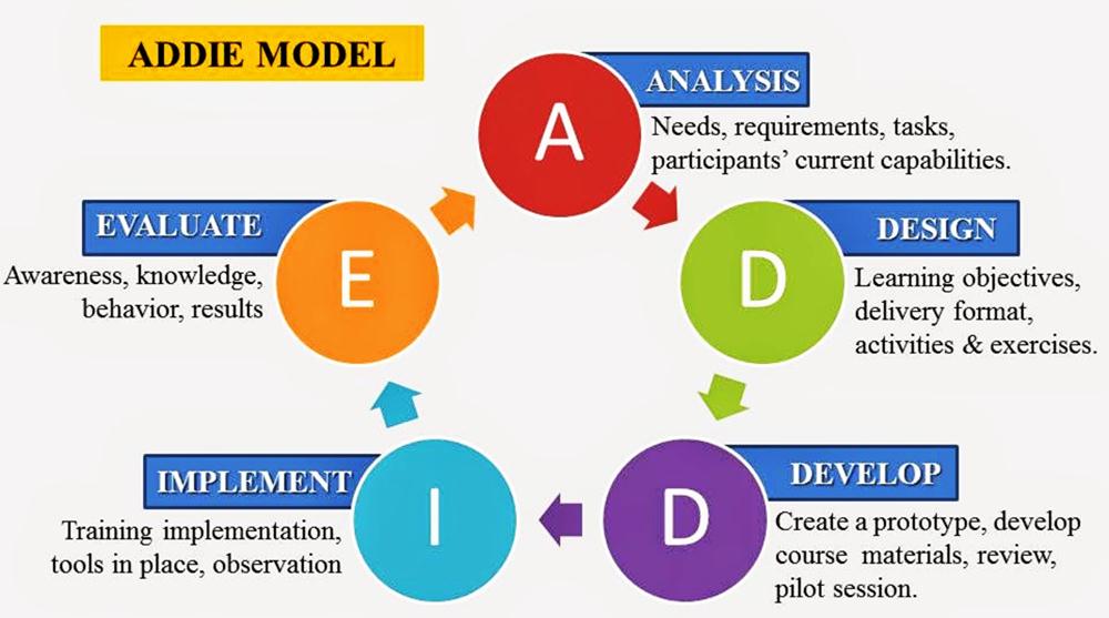 Detail Model Desain Pembelajaran Nomer 4