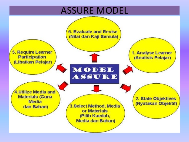 Detail Model Desain Pembelajaran Nomer 5
