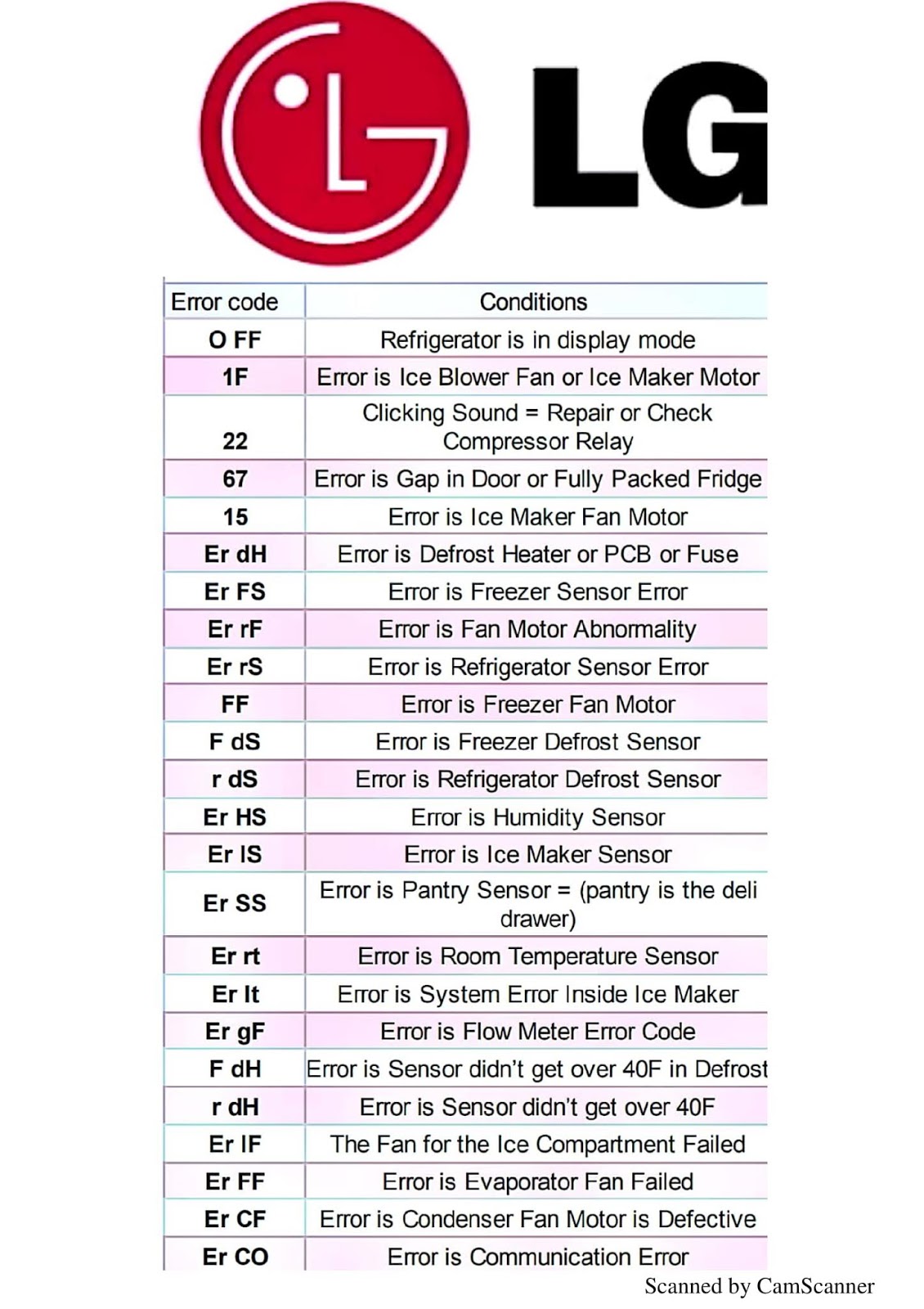 Detail Lg Refrigerator Ff Code Nomer 5