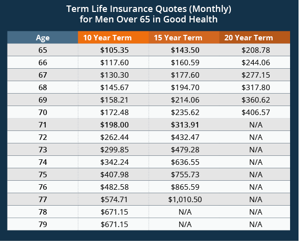 Detail Life Insurance Quotes Over 60 Nomer 13