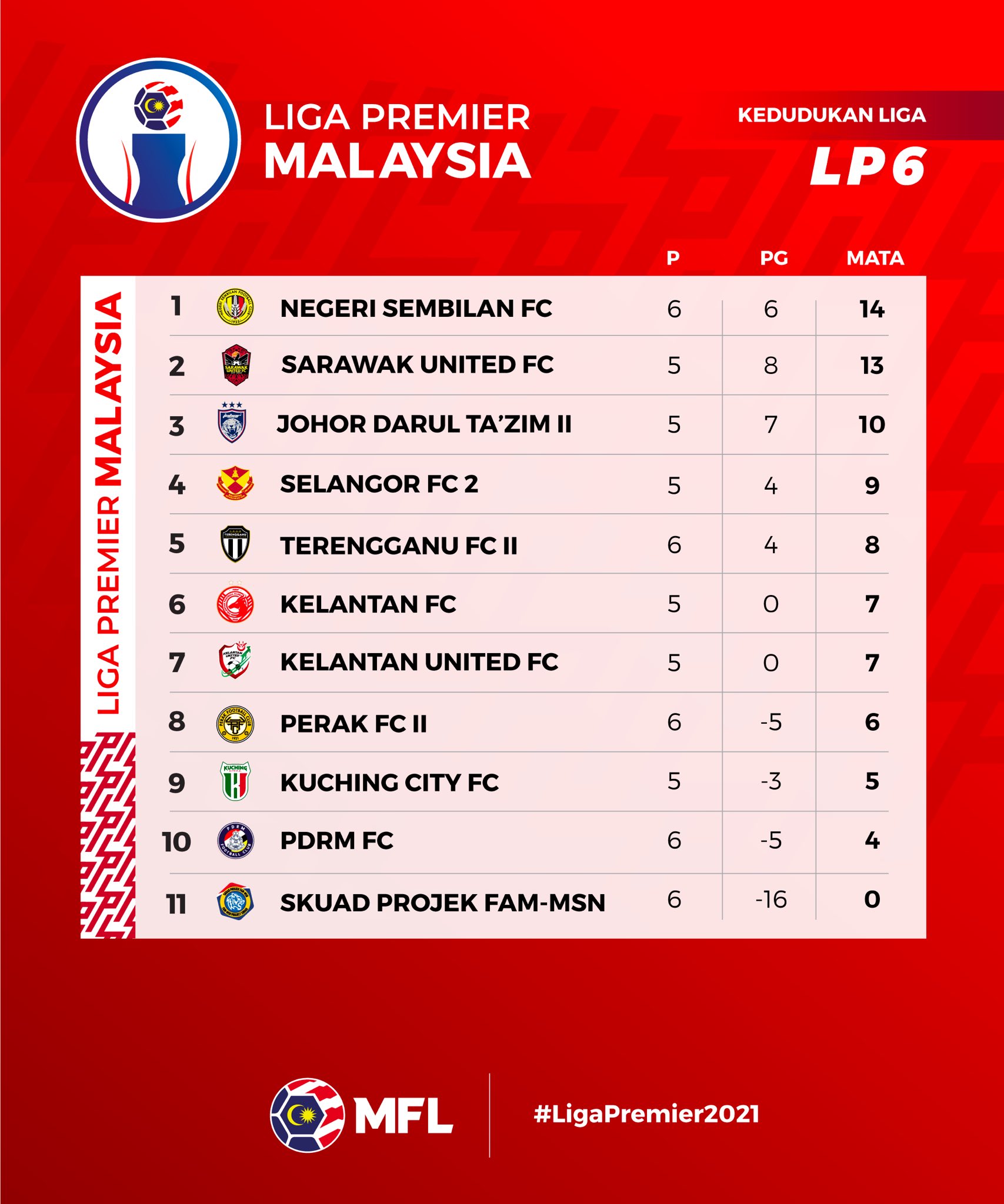 Detail Liga Utama Malaysia Nomer 6