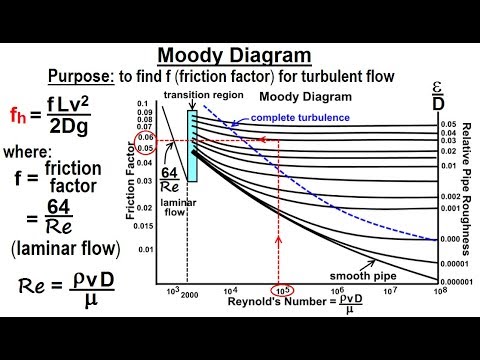 Detail Moody Chart Calculator Nomer 11