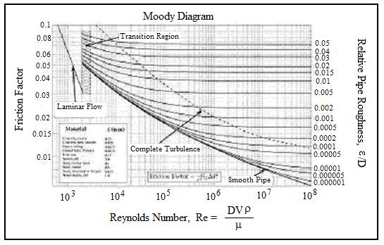 Detail Moody Chart Calculator Nomer 15