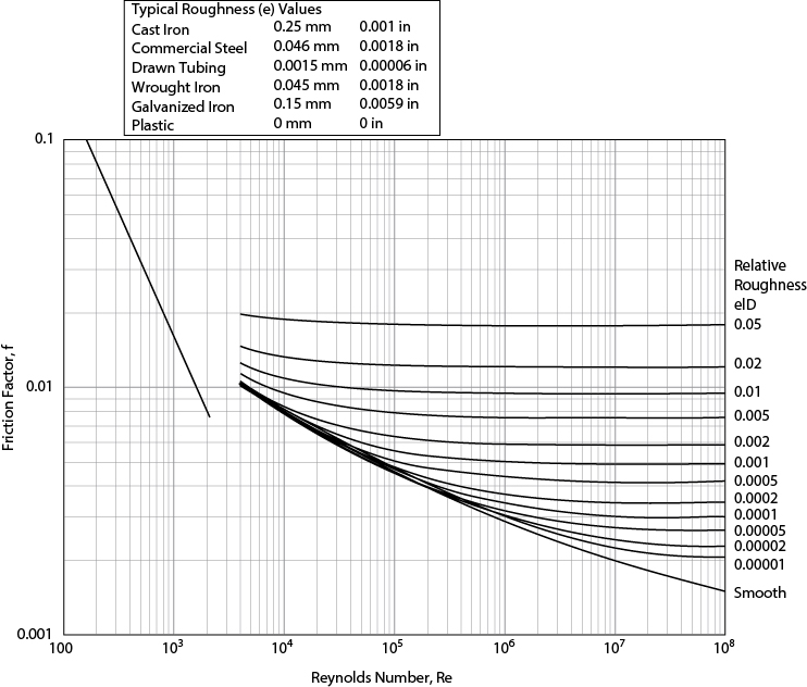 Detail Moody Chart Calculator Nomer 17