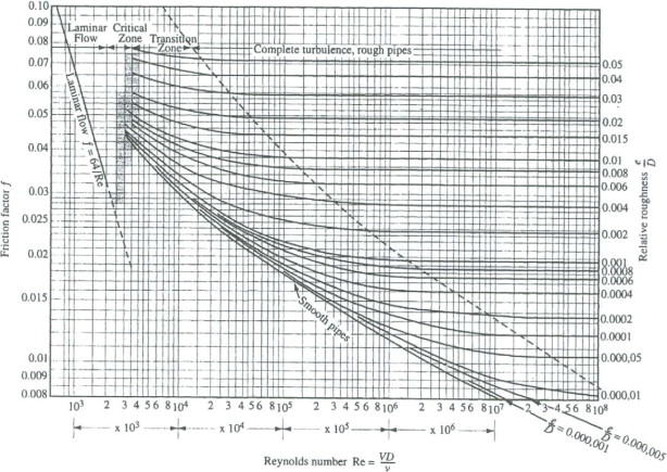 Detail Moody Chart Calculator Nomer 20