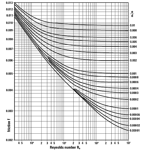 Detail Moody Chart Calculator Nomer 22