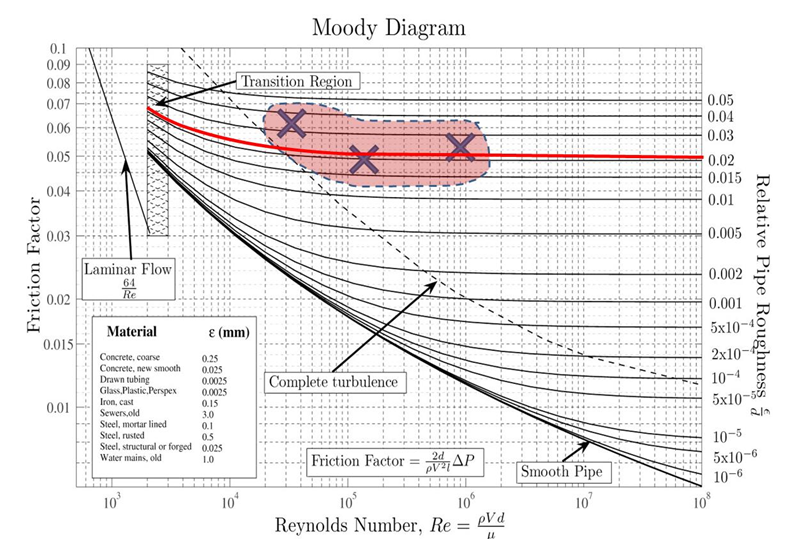 Detail Moody Chart Calculator Nomer 29