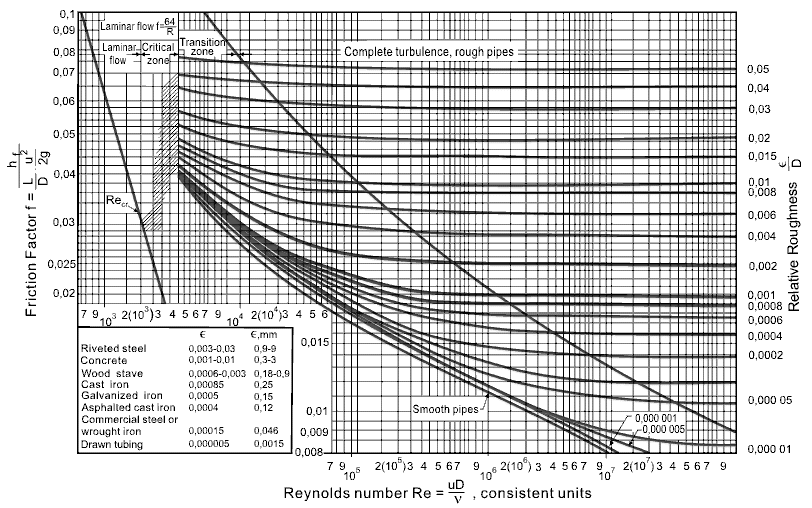 Detail Moody Chart Calculator Nomer 5