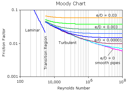 Detail Moody Chart Calculator Nomer 37