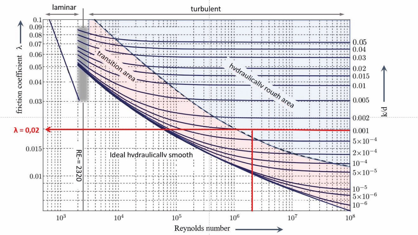 Detail Moody Chart Calculator Nomer 39