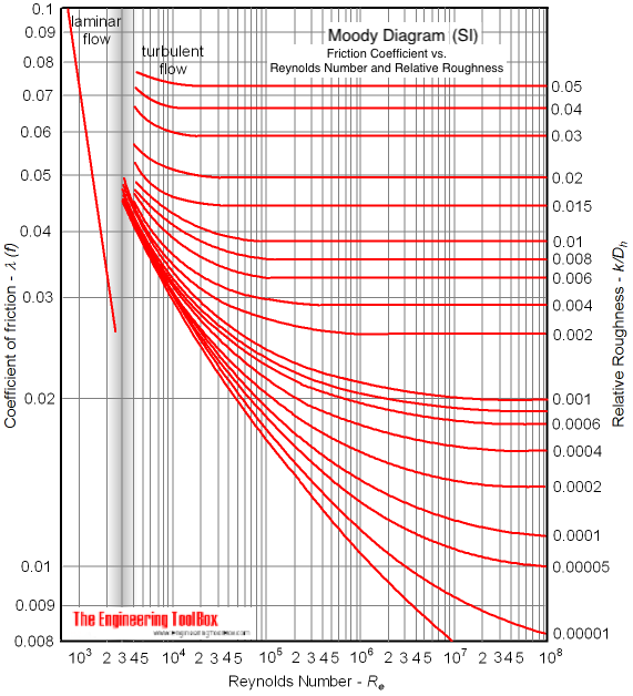 Detail Moody Diagram Calculator Koleksi Nomer 0