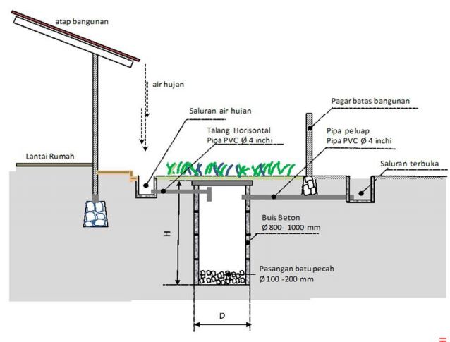 Detail Desain Saluran Air Rumah Nomer 36