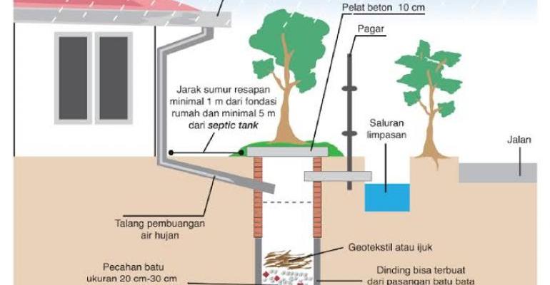 Detail Desain Saluran Air Rumah Nomer 7