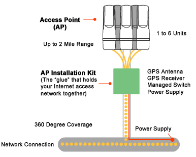 Detail Motorola Canopy Wireless Nomer 41