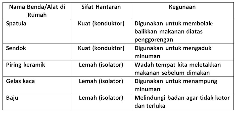 Nama Benda Atau Alat Di Rumah - KibrisPDR