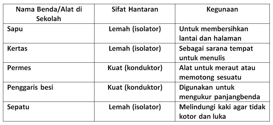 Nama Benda Atau Alat Di Sekolah - KibrisPDR