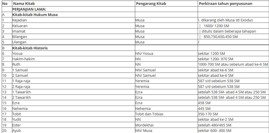 Detail Nama Nama Alkitab Perjanjian Lama Nomer 50