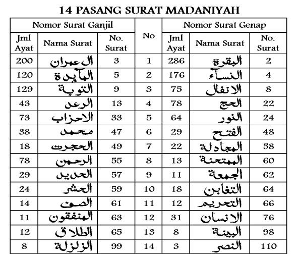 Detail Nama Nama Surat Pendek Nomer 7