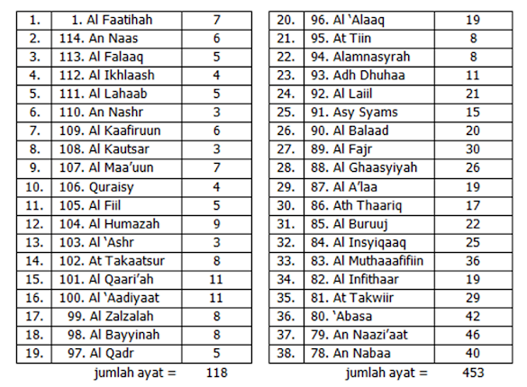 Detail Nama Surat Juz 30 Nomer 2