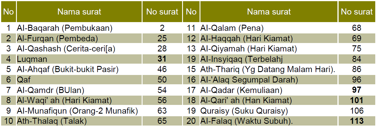 Detail Nama2 Surat Juz 30 Nomer 46