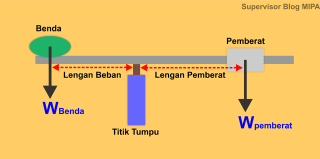 Detail Neraca Ohaus Dan Bagian Bagiannya Nomer 18