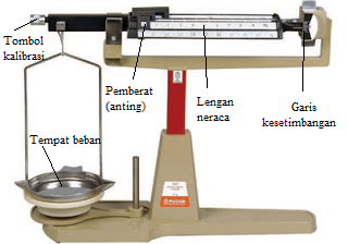 Detail Neraca Ohaus Dan Bagian Bagiannya Nomer 6