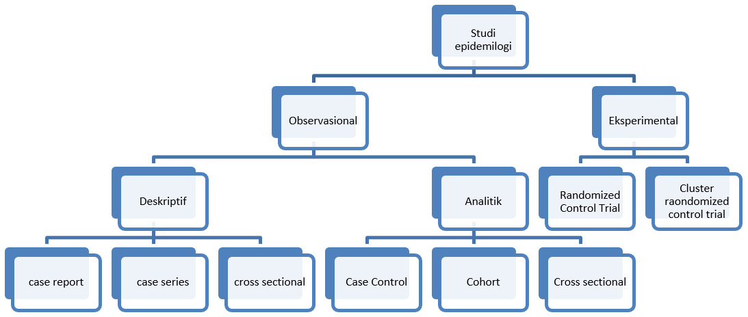 Desain Studi Epidemiologi - KibrisPDR