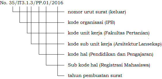 Detail No Surat Resmi Nomer 14