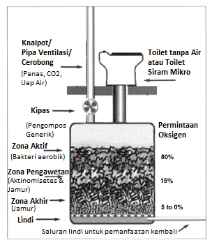 Detail Desain Toilet Pengompos Nomer 6