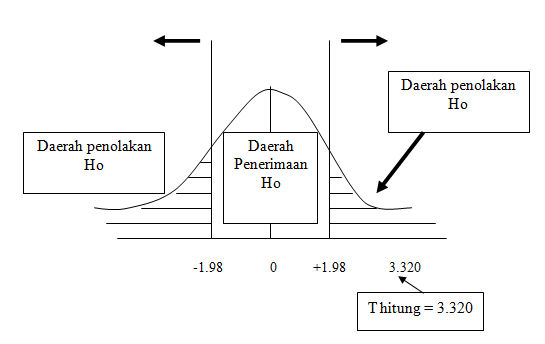 Detail P Value Statistik Nomer 32