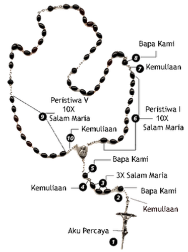 Detail Panduan Doa Rosario Katolik Nomer 48